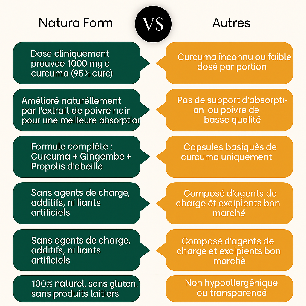 Turmeric Curcumin 1000mg - Soulage les douleurs articulaires naturellement